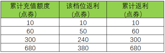 《王者荣耀》周年庆双倍返利规则介绍