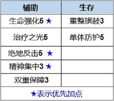 《数码宝贝：新世纪》炽天使兽插件天赋选择攻略