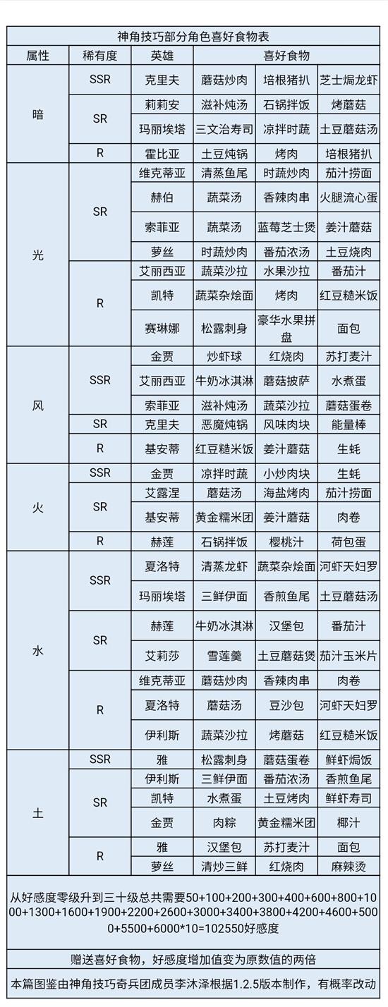 《神角技巧》维克蒂亚喜好一览