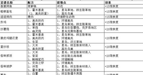 《幻塔》高饱食度食物汇总