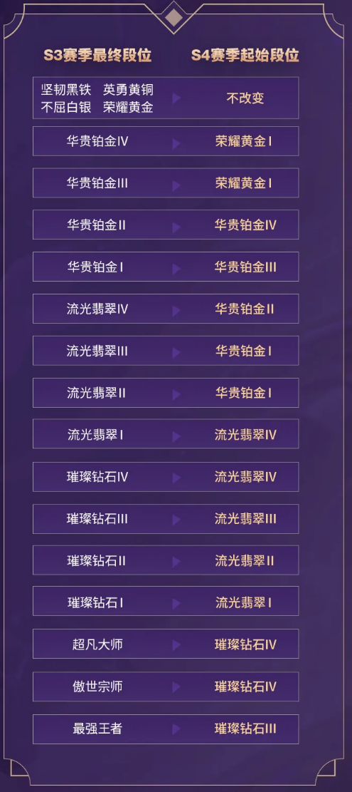 《英雄联盟手游》S4段位继承规则