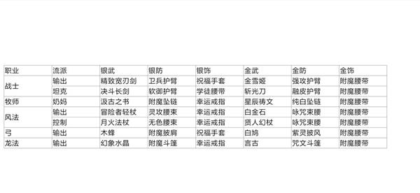 《玛娜希斯回响》职业装备选择推荐