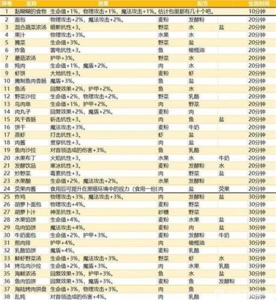 《地下城堡3：魂之诗》美食的清凉任务完成攻略