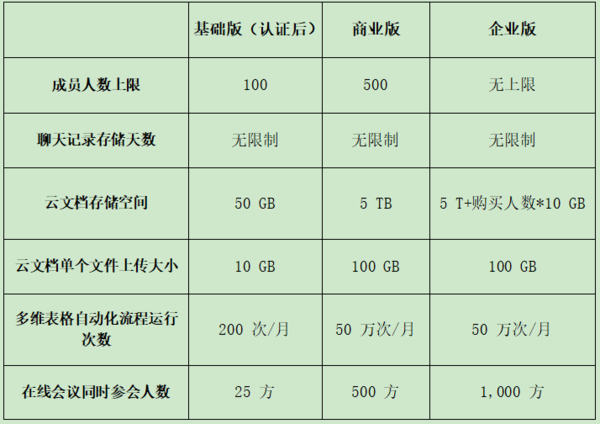 飞书基础版商业版企业版权益对比_飞书会员费用是多少