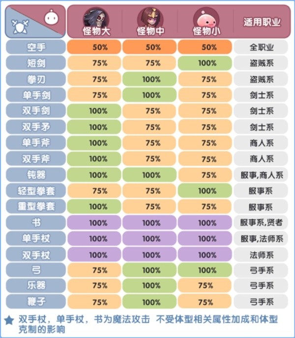 《仙境传说：新启航》元素克制属性一览