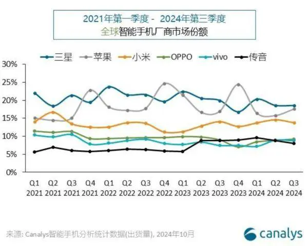 三星超越苹果夺冠，三季度全球智能手机销量小米第三！