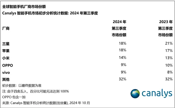 逼近全球第一！苹果第三季度出货量创历史新高