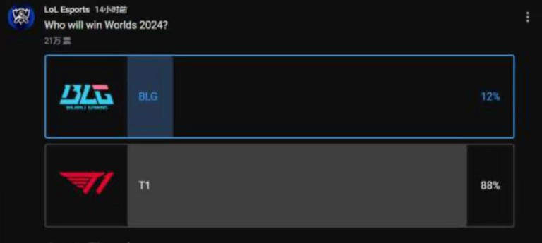 BLG这么不被看好，20万人投票仅12%认为BLG夺冠