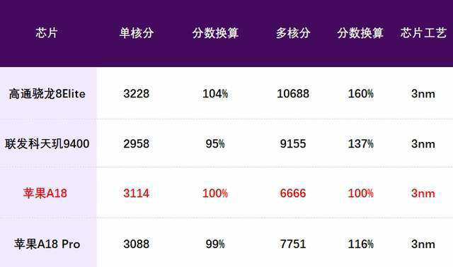 3nm对决：苹果A18、高通8Elite、联发科天玑9400，谁更强？