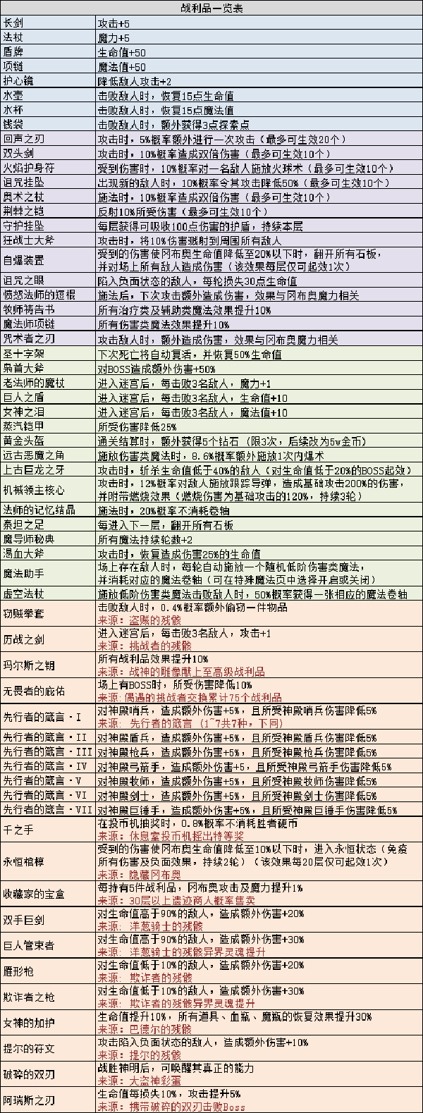 《不思议迷宫》玛尔斯之殿战利品汇总