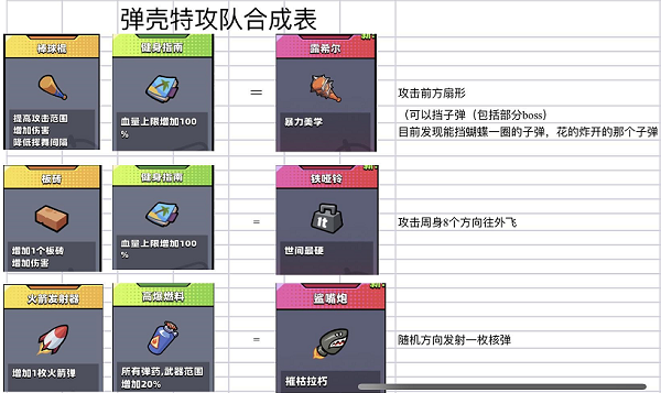 《弹壳特攻队》燃油桶合成表公式
