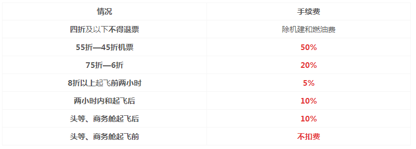 《携程旅行》退机票手续费介绍