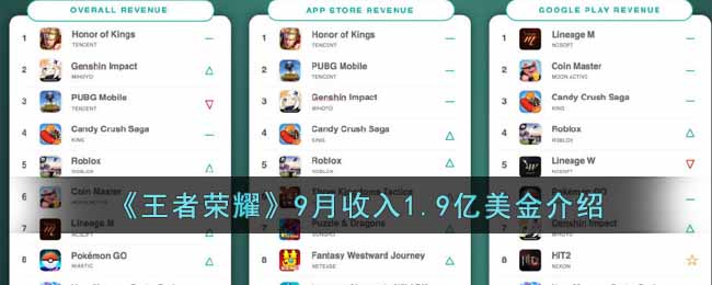 《王者荣耀》9月收入1.9亿美金介绍