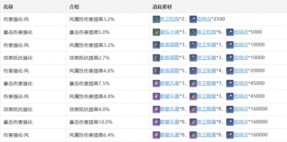 《崩坏：星穹铁道》布洛妮娅技能天赋星魂消耗材料一览